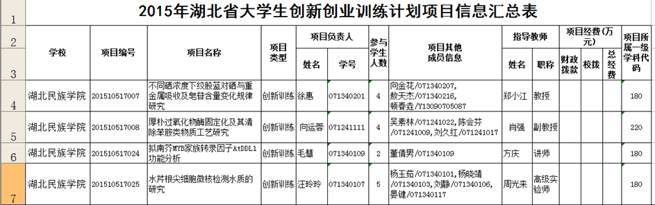 關(guān)于公布2015年省級(jí)大學(xué)生創(chuàng)新創(chuàng)業(yè)訓(xùn)練計(jì)劃項(xiàng)目立項(xiàng)結(jié)果的通知