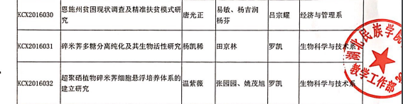 關(guān)于公布2016年湖北民族學(xué)院科技學(xué)院校級大學(xué)生創(chuàng)新創(chuàng)業(yè)訓(xùn)練計劃